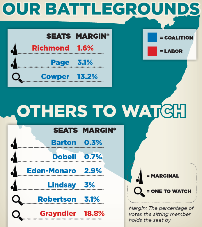 The marginal seats of NSW are mainly located in Western Sydney and on the North Coast The marginal seats of NSW are mainly located in Western Sydney and on the North Coast