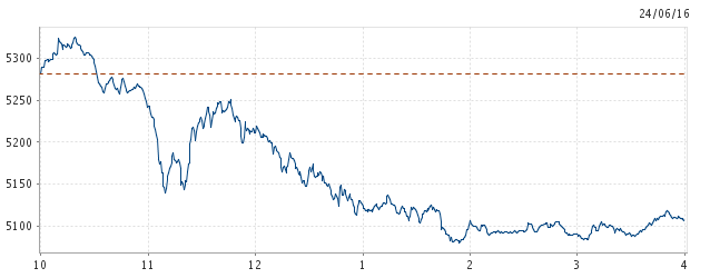 The ASX has dropped almost 200 points in response to the Brexit news. Source ASX. The ASX has dropped almost 200 points in response to the Brexit news. Source ASX.