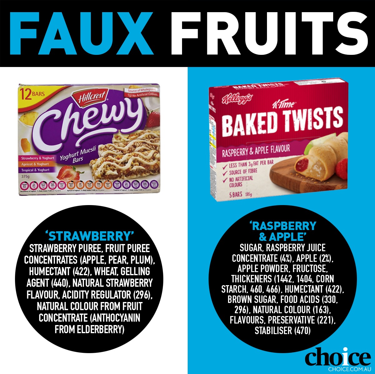 Consumer advocate Choice examined the ingredients of 224 products that use images of real fruit on their packaging and the result was not very sweet. Consumer advocate Choice examined the ingredients of 224 products that use images of real fruit on their packaging and the result was not very sweet.