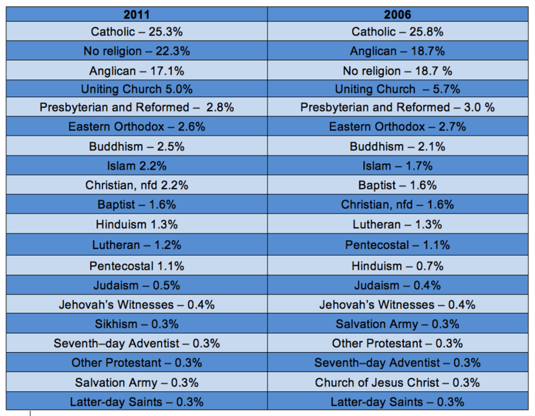 Top 20 religions in Australia, 2011 Census data. NFD stands for not further defined. ABS 2011 Census Factsheet
Top 20 religions in Australia, 2011 Census data. NFD stands for not further defined. ABS 2011 Census Factsheet