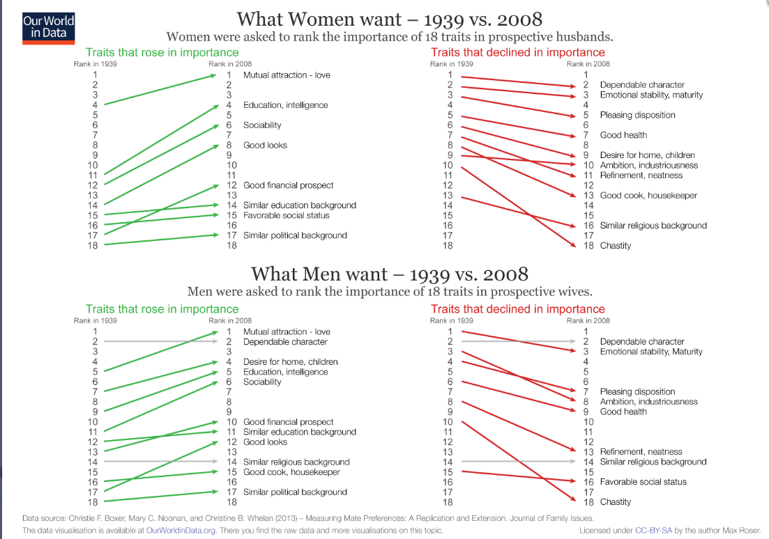 What women and men wanted in 1939, and what they want now. What women and men wanted in 1939, and what they want now.