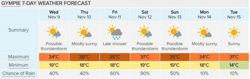 STINKING HOT: Gympie's seven day forecast shows no relief, courtesy of Weatherzone.