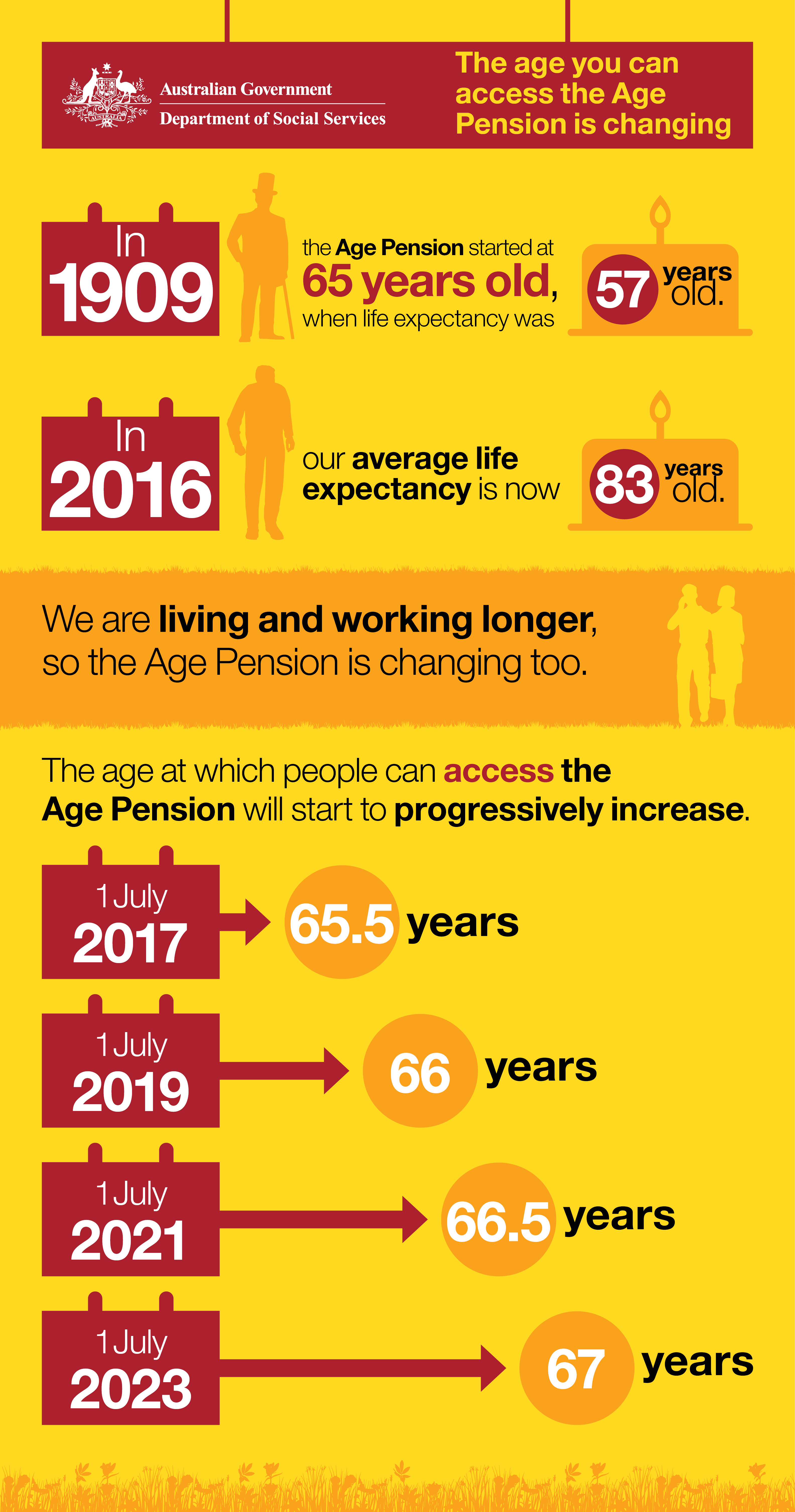 The qualifying age for the Age Pension is to increase. The qualifying age for the Age Pension is to increase.