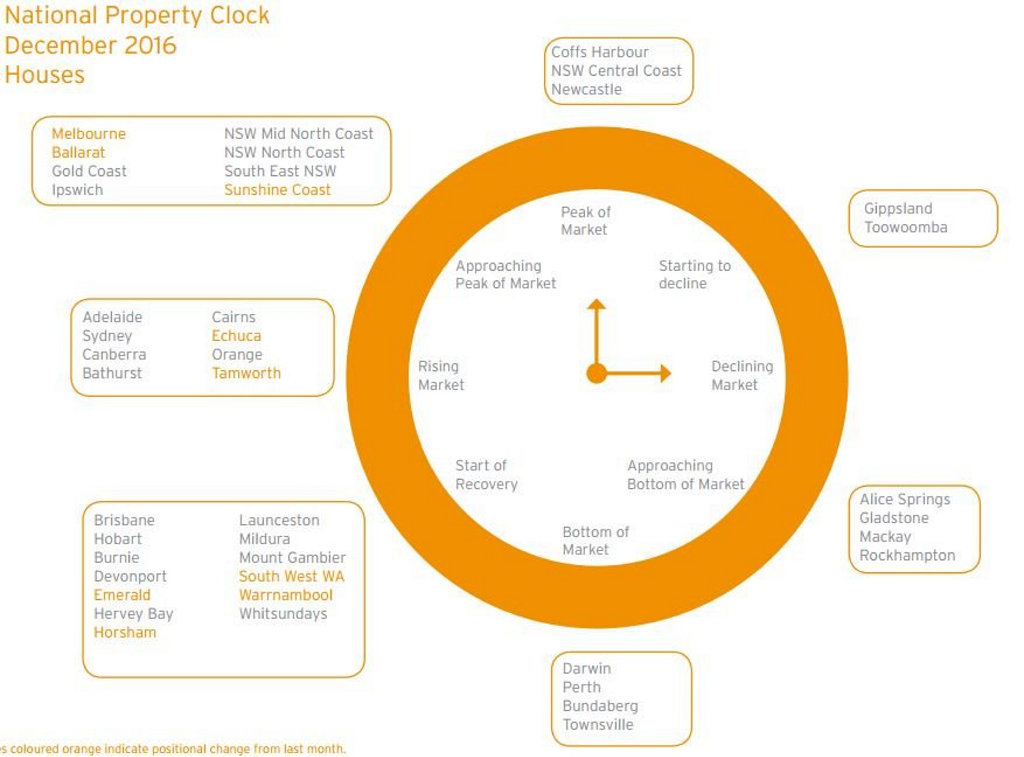 PROPERTY CLOCK: According to Heron Todd, Gladstone is still travelling to the bottom of the market. It contradicts what many other property experts have said -- that Gladstone has bottomed out. PROPERTY CLOCK: According to Heron Todd, Gladstone is still travelling to the bottom of the market. It contradicts what many other property experts have said -- that Gladstone has bottomed out.