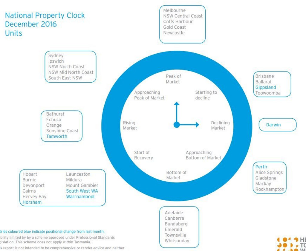 PROPERTY CLOCK: According to Heron Todd, Gladstone is still travelling to the bottom of the market. It contradicts what many other property experts have said -- that Gladstone has bottomed out. PROPERTY CLOCK: According to Heron Todd, Gladstone is still travelling to the bottom of the market. It contradicts what many other property experts have said -- that Gladstone has bottomed out.