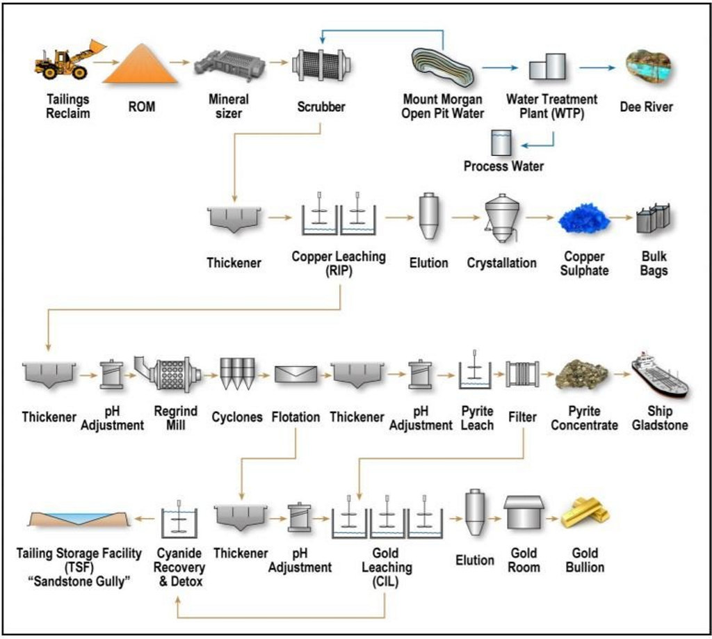 Three-stream processing facility which will produce copper sulphate, unroasted iron pyrite and gold. Three-stream processing facility which will produce copper sulphate, unroasted iron pyrite and gold.