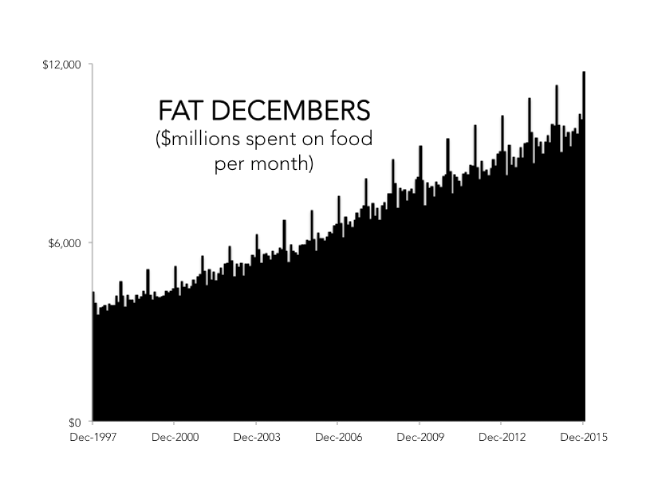 It’s no wonder we all feel poor in January. It’s no wonder we all feel poor in January.