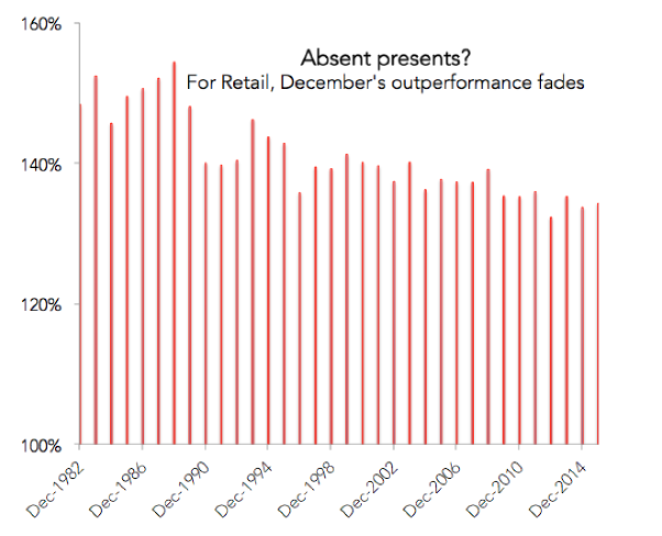 We’ve actually been spending less in December on retail lately. We’ve actually been spending less in December on retail lately.