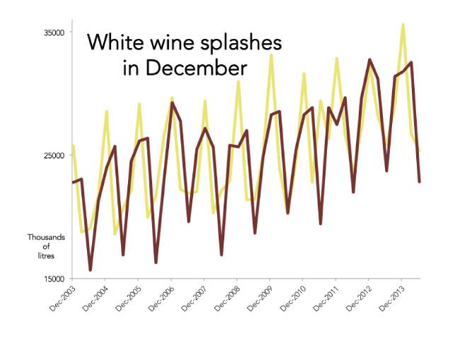 Consumption of white wine (in yellow on this chart) spikes each December. Consumption of white wine (in yellow on this chart) spikes each December.