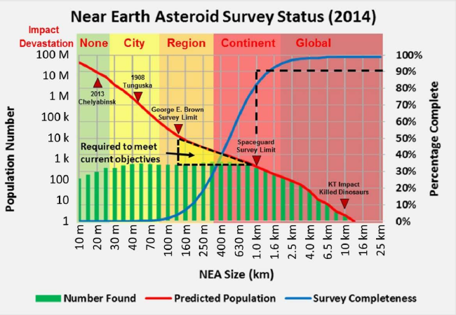 Source: National Near-Earth Object Preparedness Strategy Source: National Near-Earth Object Preparedness Strategy