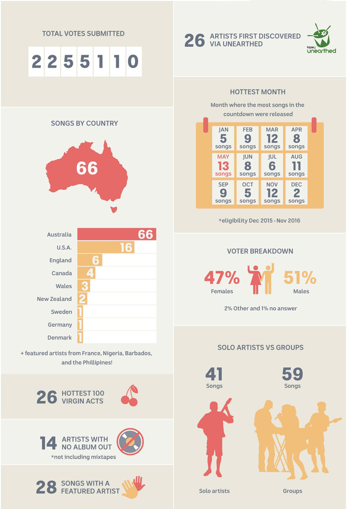 2016 Hottest 100 infographic. 2016 Hottest 100 infographic.